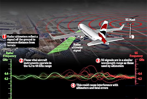  US Airlines: ‘Dangerous 5G Rollout Will Grind Commerce to a Halt’ Plane-1