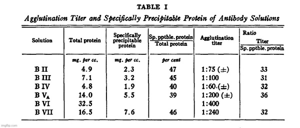 The Antibody Equation (1929): “Antibodies Were (and Still Are) Nothing More Than Unseen Theoretical Constructs” Chart4