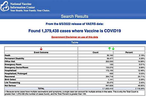 CDC Drops Quarantine, Distancing Recommendations, as 1.3 Million COVID Vaccine Injuries Reported to VAERS Vaersdata
