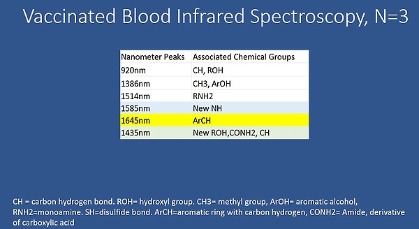 Unvaccinated vs Vaccinated Blood Comparison – Infrared Spectroscopy and Electrical Conductivity Studies Infrared2