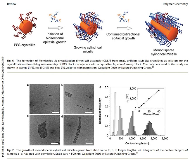 Self Assembly Hydrogel Polymers, Historical Research Context of Hydrogel Smart Materials and Nano Worms Chart1