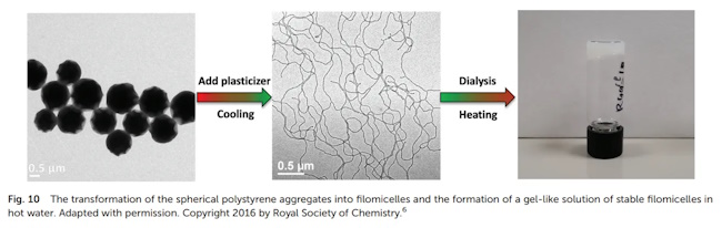 Self Assembly Hydrogel Polymers, Historical Research Context of Hydrogel Smart Materials and Nano Worms Chart2